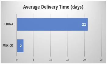 China vs. Mexico delivery times